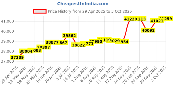 tatacliq.com Kisna Diamond & Gold Jewellery Kiaya 14k (585) Diamond & Gold Ring For Women kisna diamond & gold jewellery Price History Graph from 29 Apr 2025 to 3 Oct 2025