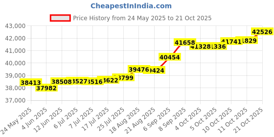 tatacliq.com Kisna Diamond & Gold Jewellery Kiaya 14k (585) Diamond & Gold Ring For Women kisna diamond & gold jewellery Price History Graph from 24 May 2025 to 21 Oct 2025