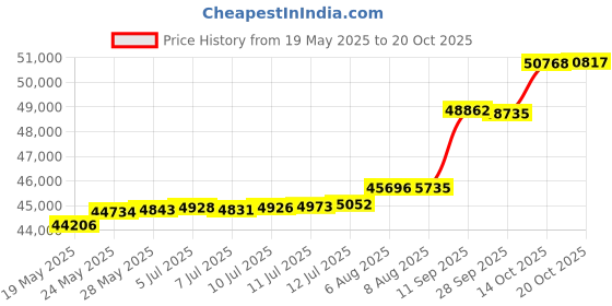 tatacliq.com Kisna Diamond & Gold Jewellery Kiaya 18k (750) Diamond & Gold Ring For Women kisna diamond & gold jewellery Price History Graph from 19 May 2025 to 20 Oct 2025