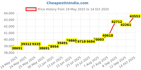 tatacliq.com Kisna Diamond & Gold Jewellery Kie 14k (585) Diamond & Gold Ring For Women kisna diamond & gold jewellery Price History Graph from 19 May 2025 to 14 Oct 2025