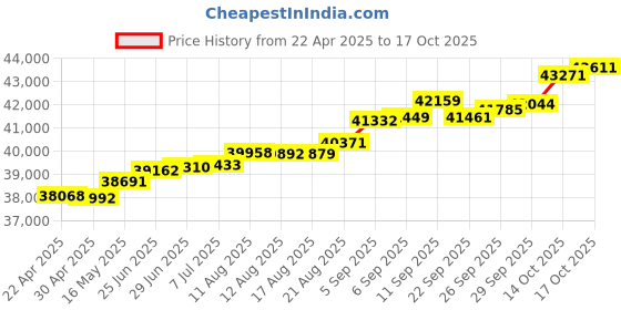 tatacliq.com Kisna Diamond & Gold Jewellery Kie 14k (585) Diamond & Gold Ring For Women kisna diamond & gold jewellery Price History Graph from 22 Apr 2025 to 17 Oct 2025