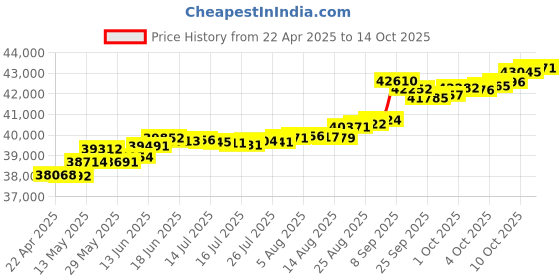 tatacliq.com Kisna Diamond & Gold Jewellery Kie 14k (585) Diamond & Gold Ring For Women kisna diamond & gold jewellery Price History Graph from 22 Apr 2025 to 14 Oct 2025