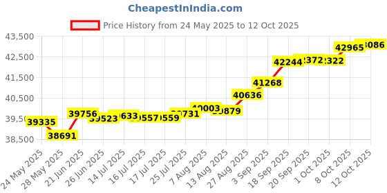 tatacliq.com Kisna Diamond & Gold Jewellery Kie 14k (585) Diamond & Gold Ring For Women kisna diamond & gold jewellery Price History Graph from 24 May 2025 to 12 Oct 2025