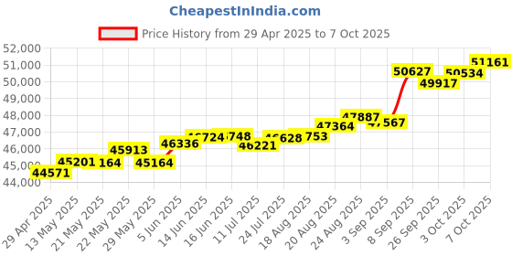 tatacliq.com Kisna Diamond & Gold Jewellery Kie 18k (750) Diamond & Gold Ring For Women kisna diamond & gold jewellery Price History Graph from 29 Apr 2025 to 7 Oct 2025