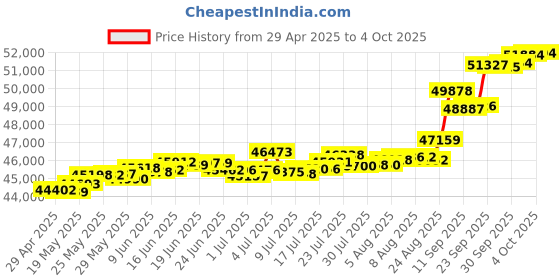 tatacliq.com Kisna Diamond & Gold Jewellery Kiean 18k (750) Diamond & Gold Ring For Women kisna diamond & gold jewellery Price History Graph from 29 Apr 2025 to 4 Oct 2025