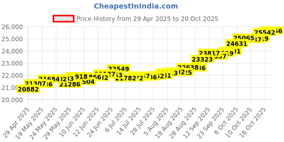 tatacliq.com Kisna Diamond & Gold Jewellery Kiefer 18k (750) Diamond & Gold Ring For Women kisna diamond & gold jewellery Price History Graph from 29 Apr 2025 to 20 Oct 2025