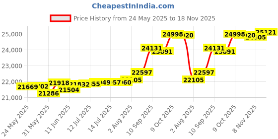 tatacliq.com Kisna Diamond & Gold Jewellery Kiefer 18k (750) Diamond & Gold Ring For Women kisna diamond & gold jewellery Price History Graph from 24 May 2025 to 18 Nov 2025