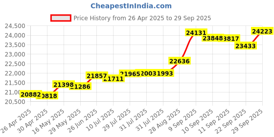 tatacliq.com Kisna Diamond & Gold Jewellery Kiefer 18k (750) Diamond & Gold Ring For Women kisna diamond & gold jewellery Price History Graph from 26 Apr 2025 to 29 Sep 2025