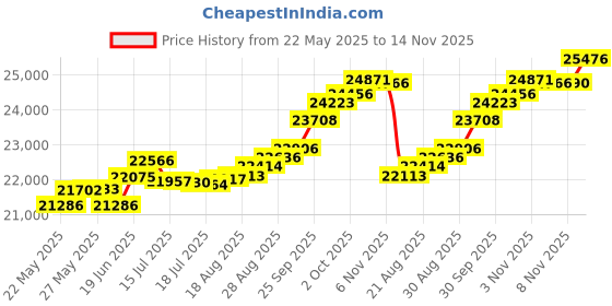 tatacliq.com Kisna Diamond & Gold Jewellery Kiefer 18k (750) Diamond & Gold Ring For Women kisna diamond & gold jewellery Price History Graph from 22 May 2025 to 14 Nov 2025