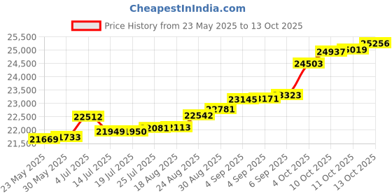 tatacliq.com Kisna Diamond & Gold Jewellery Kiefer 18k (750) Diamond & Gold Ring For Women kisna diamond & gold jewellery Price History Graph from 23 May 2025 to 13 Oct 2025