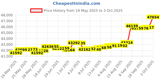 tatacliq.com Kisna Diamond & Gold Jewellery Kier 18k (750) Diamond & Gold Ring For Women kisna diamond & gold jewellery Price History Graph from 19 May 2025 to 3 Oct 2025