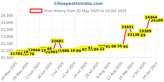 tatacliq.com Kisna Diamond & Gold Jewellery Kiera 14k (585) Diamond & Gold Ring For Women kisna diamond & gold jewellery Price History Graph from 20 May 2025 to 19 Oct 2025