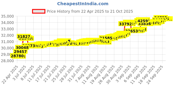 tatacliq.com Kisna Diamond & Gold Jewellery Kiera 14k Gold & Diamond Bracelet for Women kisna diamond & gold jewellery Price History Graph from 22 Apr 2025 to 20 Oct 2025
