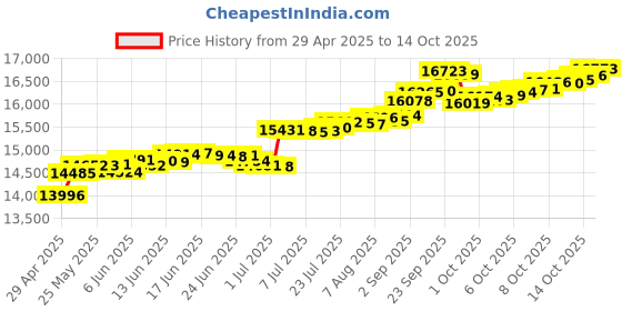 tatacliq.com Kisna Diamond & Gold Jewellery Kiley 14k (585) Diamond & Gold Ring For Women kisna diamond & gold jewellery Price History Graph from 29 Apr 2025 to 14 Oct 2025