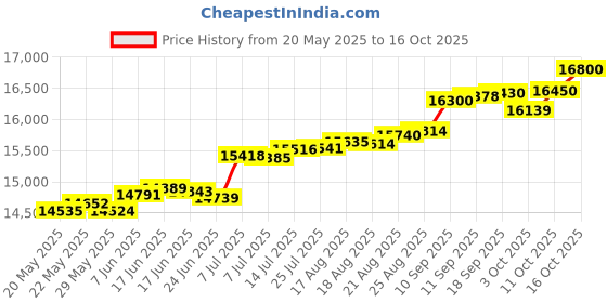 tatacliq.com Kisna Diamond & Gold Jewellery Kiley 14k (585) Diamond & Gold Ring For Women kisna diamond & gold jewellery Price History Graph from 20 May 2025 to 16 Oct 2025