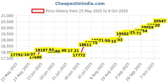tatacliq.com Kisna Diamond & Gold Jewellery Kiley 18k (750) Diamond & Gold Ring For Women kisna diamond & gold jewellery Price History Graph from 23 May 2025 to 9 Oct 2025