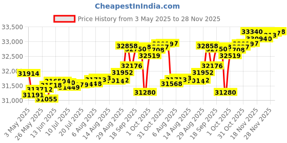 tatacliq.com Kisna Diamond & Gold Jewellery Kimaya 14k (585) Diamond & Gold Ring For Women kisna diamond & gold jewellery Price History Graph from 3 May 2025 to 28 Nov 2025