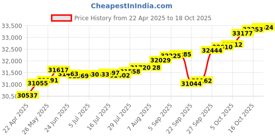 tatacliq.com Kisna Diamond & Gold Jewellery Kimaya 14k (585) Diamond & Gold Ring For Women kisna diamond & gold jewellery Price History Graph from 22 Apr 2025 to 18 Oct 2025