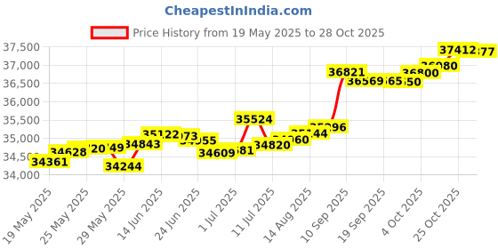 tatacliq.com Kisna Diamond & Gold Jewellery Kimaya 18k (750) Diamond & Gold Ring For Women kisna diamond & gold jewellery Price History Graph from 19 May 2025 to 28 Oct 2025