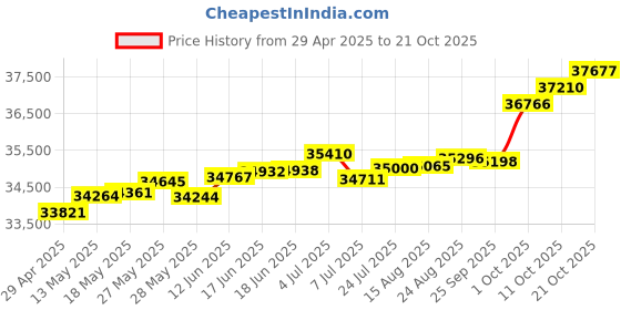 tatacliq.com Kisna Diamond & Gold Jewellery Kimaya 18k (750) Diamond & Gold Ring For Women kisna diamond & gold jewellery Price History Graph from 29 Apr 2025 to 21 Oct 2025