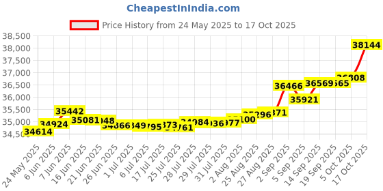 tatacliq.com Kisna Diamond & Gold Jewellery Kimaya 18k (750) Diamond & Gold Ring For Women kisna diamond & gold jewellery Price History Graph from 24 May 2025 to 17 Oct 2025