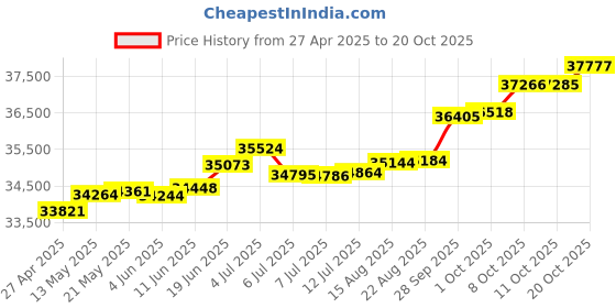 tatacliq.com Kisna Diamond & Gold Jewellery Kimaya 18k (750) Diamond & Gold Ring For Women kisna diamond & gold jewellery Price History Graph from 27 Apr 2025 to 20 Oct 2025