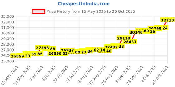 tatacliq.com Kisna Diamond & Gold Jewellery Kimberley 18k (750) Diamond & Gold Ring For Women kisna diamond & gold jewellery Price History Graph from 15 May 2025 to 20 Oct 2025