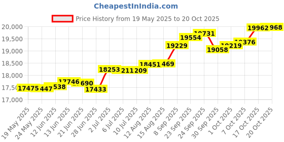 tatacliq.com Kisna Diamond & Gold Jewellery Kimberly 14k (585) Diamond & Gold Ring For Women kisna diamond & gold jewellery Price History Graph from 19 May 2025 to 20 Oct 2025