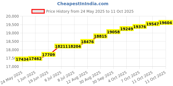 tatacliq.com Kisna Diamond & Gold Jewellery Kimberly 14k (585) Diamond & Gold Ring For Women kisna diamond & gold jewellery Price History Graph from 24 May 2025 to 11 Oct 2025
