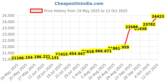 tatacliq.com Kisna Diamond & Gold Jewellery Kimberly 18k (750) Diamond & Gold Ring For Women kisna diamond & gold jewellery Price History Graph from 19 May 2025 to 12 Oct 2025
