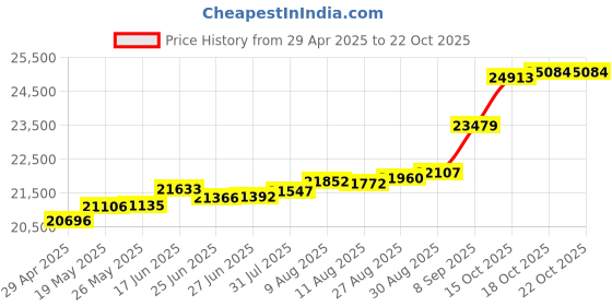 tatacliq.com Kisna Diamond & Gold Jewellery Kimberly 18k (750) Diamond & Gold Ring For Women kisna diamond & gold jewellery Price History Graph from 29 Apr 2025 to 22 Oct 2025
