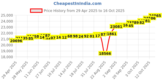 tatacliq.com Kisna Diamond & Gold Jewellery Kimberly 18k (750) Diamond & Gold Ring For Women kisna diamond & gold jewellery Price History Graph from 29 Apr 2025 to 16 Oct 2025