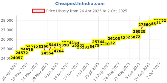 tatacliq.com Kisna Diamond & Gold Jewellery Kimi 14k (585) Diamond & Gold Ring For Women kisna diamond & gold jewellery Price History Graph from 26 Apr 2025 to 2 Oct 2025