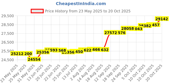 tatacliq.com Kisna Diamond & Gold Jewellery Kimi 14k (585) Diamond & Gold Ring For Women kisna diamond & gold jewellery Price History Graph from 23 May 2025 to 20 Oct 2025