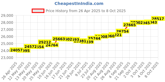 tatacliq.com Kisna Diamond & Gold Jewellery Kimi 14k (585) Diamond & Gold Ring For Women kisna diamond & gold jewellery Price History Graph from 26 Apr 2025 to 8 Oct 2025