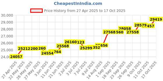 tatacliq.com Kisna Diamond & Gold Jewellery Kimi 14k (585) Diamond & Gold Ring For Women kisna diamond & gold jewellery Price History Graph from 27 Apr 2025 to 17 Oct 2025