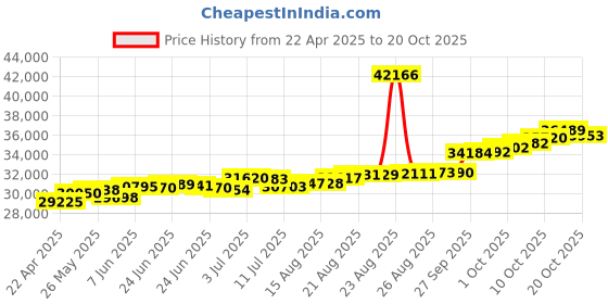 tatacliq.com Kisna Diamond & Gold Jewellery Kimi 18k (750) Diamond & Gold Ring For Women kisna diamond & gold jewellery Price History Graph from 22 Apr 2025 to 16 Oct 2025