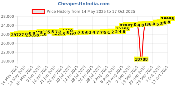 tatacliq.com Kisna Diamond & Gold Jewellery Kimi 18k (750) Diamond & Gold Ring For Women kisna diamond & gold jewellery Price History Graph from 14 May 2025 to 17 Oct 2025