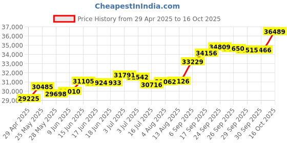 tatacliq.com Kisna Diamond & Gold Jewellery Kimi 18k (750) Diamond & Gold Ring For Women kisna diamond & gold jewellery Price History Graph from 29 Apr 2025 to 16 Oct 2025