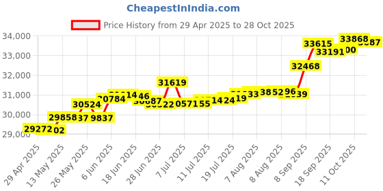 tatacliq.com Kisna Diamond & Gold Jewellery Kimora 14k (585) Diamond & Gold Ring For Women kisna diamond & gold jewellery Price History Graph from 29 Apr 2025 to 28 Oct 2025