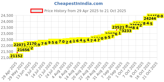 tatacliq.com Kisna Diamond & Gold Jewellery Kimora 14k (585) Diamond & Gold Ring For Women kisna diamond & gold jewellery Price History Graph from 29 Apr 2025 to 20 Oct 2025
