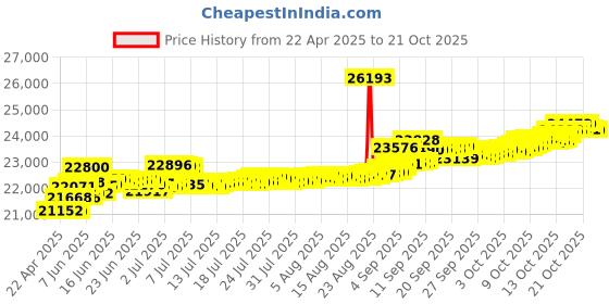 tatacliq.com Kisna Diamond & Gold Jewellery Kimora 14k (585) Diamond & Gold Ring For Women kisna diamond & gold jewellery Price History Graph from 22 Apr 2025 to 21 Oct 2025