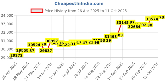 tatacliq.com Kisna Diamond & Gold Jewellery Kimora 14k (585) Diamond & Gold Ring For Women kisna diamond & gold jewellery Price History Graph from 26 Apr 2025 to 11 Oct 2025