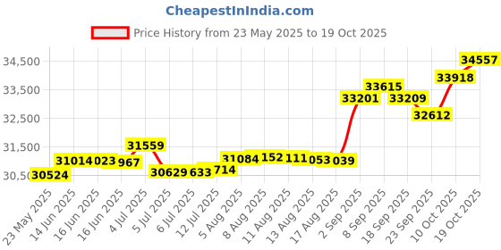 tatacliq.com Kisna Diamond & Gold Jewellery Kimora 14k (585) Diamond & Gold Ring For Women kisna diamond & gold jewellery Price History Graph from 23 May 2025 to 19 Oct 2025