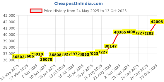 tatacliq.com Kisna Diamond & Gold Jewellery Kimora 18k (750) Diamond & Gold Ring For Women kisna diamond & gold jewellery Price History Graph from 24 May 2025 to 13 Oct 2025