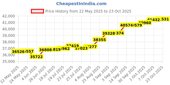 tatacliq.com Kisna Diamond & Gold Jewellery Kimora 18k (750) Diamond & Gold Ring For Women kisna diamond & gold jewellery Price History Graph from 22 May 2025 to 23 Oct 2025