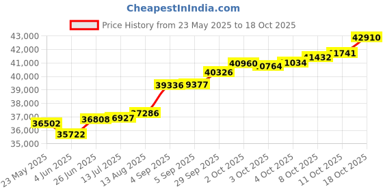 tatacliq.com Kisna Diamond & Gold Jewellery Kimora 18k (750) Diamond & Gold Ring For Women kisna diamond & gold jewellery Price History Graph from 23 May 2025 to 18 Oct 2025