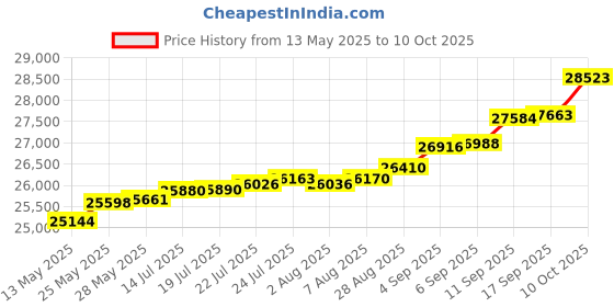 tatacliq.com Kisna Diamond & Gold Jewellery Kimora 18k (750) Diamond & Gold Ring For Women kisna diamond & gold jewellery Price History Graph from 13 May 2025 to 10 Oct 2025