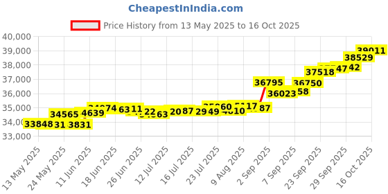tatacliq.com Kisna Diamond & Gold Jewellery Kinga 14k (585) Diamond & Gold Ring For Women kisna diamond & gold jewellery Price History Graph from 13 May 2025 to 16 Oct 2025