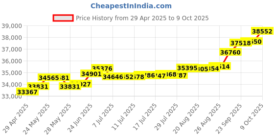 tatacliq.com Kisna Diamond & Gold Jewellery Kinga 14k (585) Diamond & Gold Ring For Women kisna diamond & gold jewellery Price History Graph from 29 Apr 2025 to 9 Oct 2025